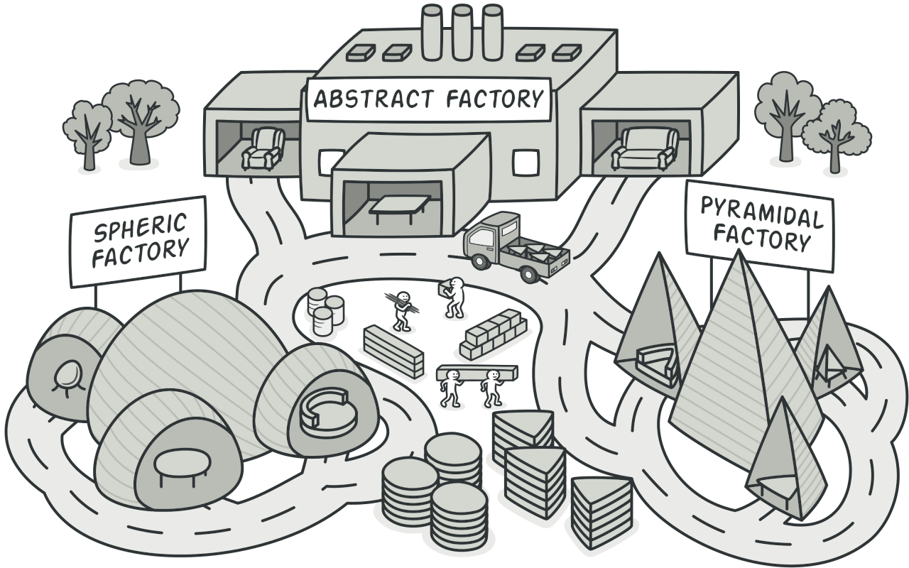 抽象工厂模式(Abstract Factory)创建的是对象家族,也就是很多对象而不是一个对象,并且这些对象是相关的,也就是说必须一起创建出来。而工厂方法模式只是用于创建一个对象,这和抽象工厂模式有很大不同。 /design-pattern-creation-abstract-factory/cover.png
