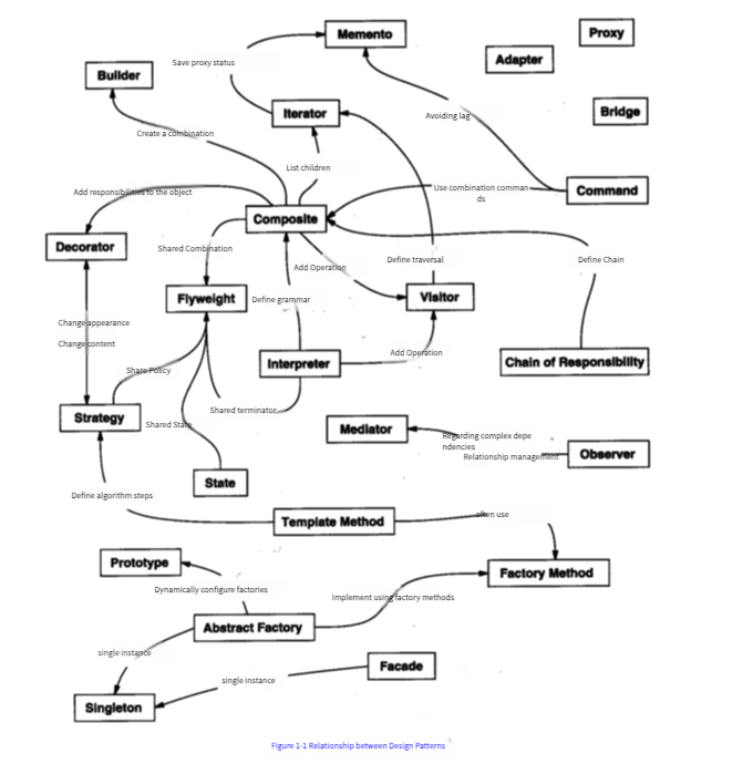 relationships between patterns